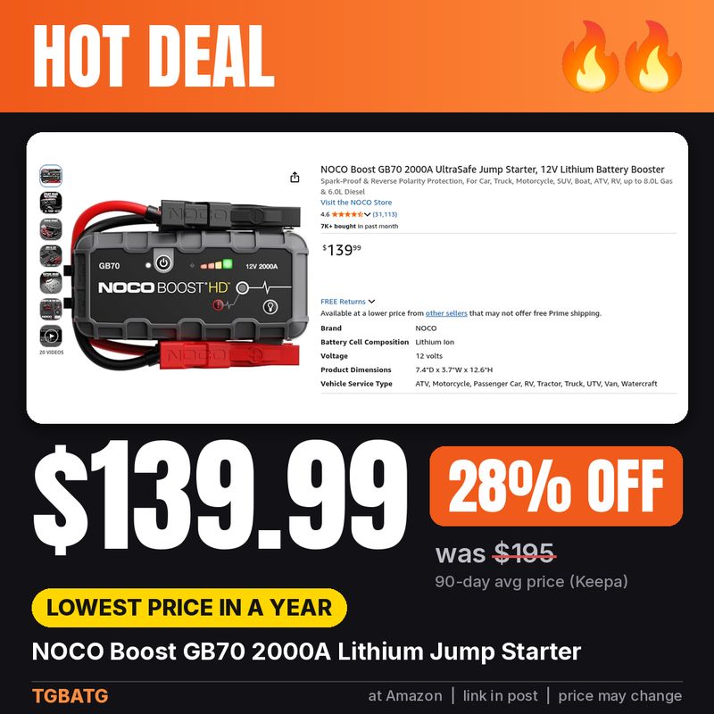 Hot deal graphic for the NOCO Boost GB70 2000A Lithium Jump Starter: the Amazon listing with the jump starter and clamps, the price captured when the deal was found, 28% off its 90-day average price of about $195 (Keepa), lowest price in a year
